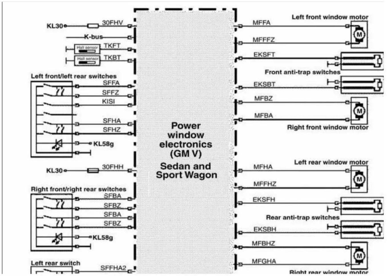 graph TD subgraph Power window electronics (GM V) A["Left front/left rear switches"] --> B["30FHV"] C["Right front/right rear switches"] --> D["SFFHA2"] E["Left rear switch"] --> F["K30"] G["Left front/left rear switches"] --> H["SFFA"] I["Left front/left rear switches"] --> J["SFFZ"] K["Left front/…