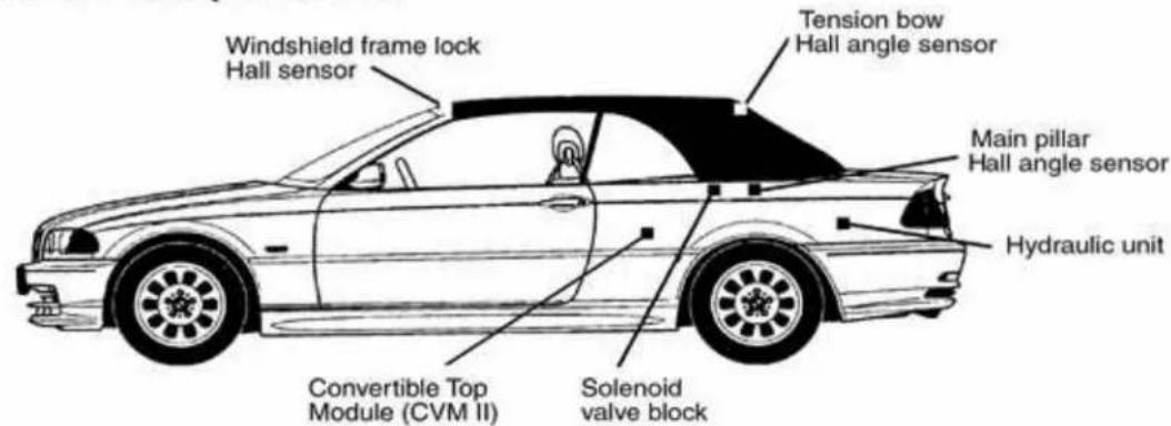 Windshield frame lock Hall sensor Tension bow Hall angle sensor Main pillar Hall angle sensor Hydraulic unit Convertible Top Module (CVM II) Solenoid valve block
