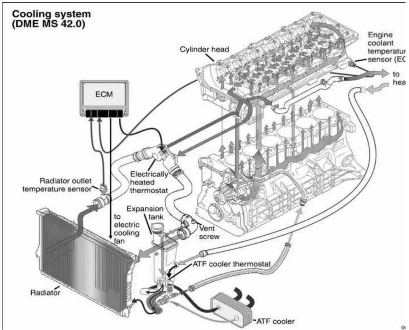 Cooling system (DME MS 42.0) Cylinder head Engine coolant temperatur sensor (EC to hea ECM Radiator outlet temperature sensor Electrically heated thermostat to electric cooling fan Expansion tank Vent screw ATF cooler thermostat Radiator ATF cooler