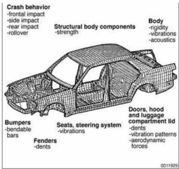 Crash behavior -frontal impact -side impact -rear impact -rollover Structural body components -strength Body -rigidity -vibrations -acoustics Bumpers -bendable bars Fenders -dents Seats, steering system -vibrations Doors, hood and luggage compartment lid -dents -vibration patterns -aerodynamic force…