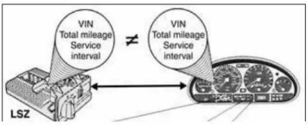 VIN Total mileage Service interval VS VIN Total mileage Service interval LSZ