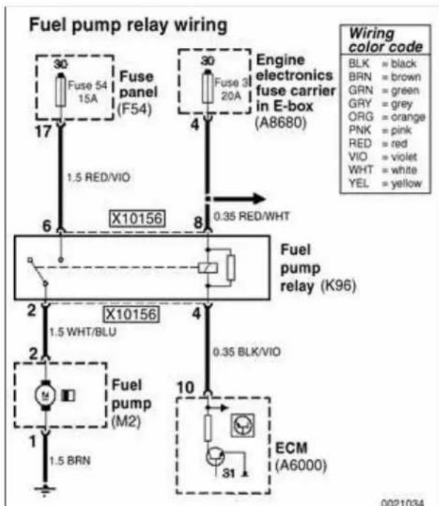 graph TD A["Fuse panel (F54)"] -->|1.5 RED/VIO| B["X10156"] C["Fuse 31 (20A)"] -->|4| D["Engine electronics fuse carrier in E-box (A8680)"] B -->|0.35 RED/WHT| E["Fuel pump relay (K96)"] D -->|8| E E -->|2| F["X10156"] E -->|4| G["ECM (A6000)"] F -->|1.5 WHT/BLU| H["Fuel pump (M2)"] G -->|10| I["ECM…