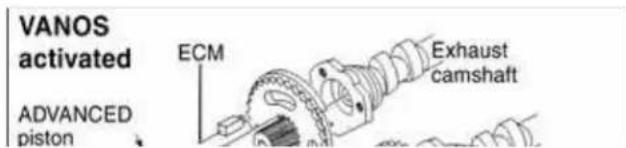 VANOS activated ECM Advanced piston Exhaust camshaft