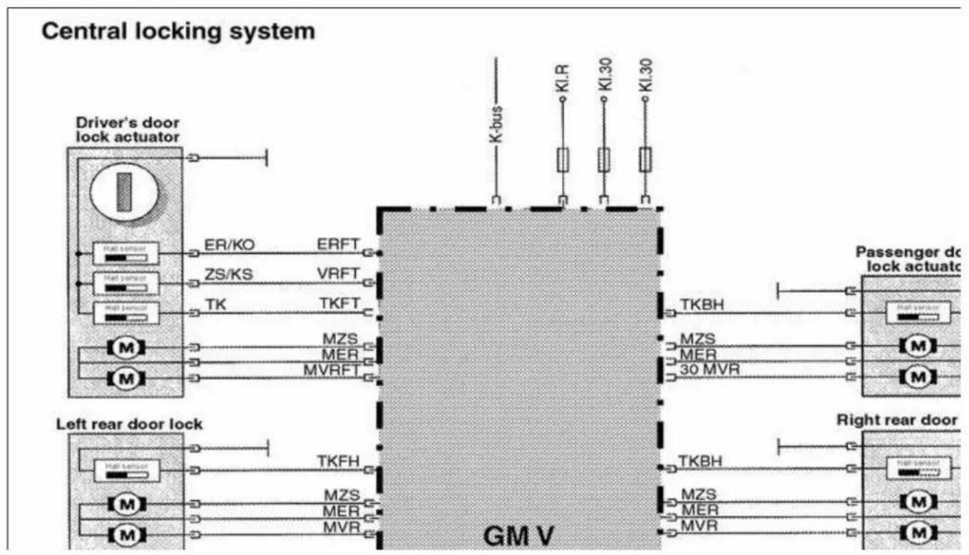 graph TD A["Driver's door lock actuator"] --> B["ER/KO"] A --> C["ZS/KS"] A --> D["TK"] A --> E["MZS"] A --> F["MVR"] G["Left rear door lock"] --> H["TKFH"] G --> I["MZS"] G --> J["MVR"] K["GM V"] --> L["TKBH"] K --> M["MZS"] K --> N["MVR"] O["Right rear door"] --> P["TKBH"] O --> Q["MZS"] O --> R["…