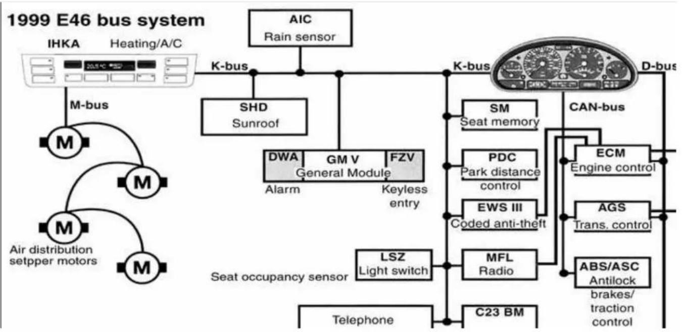 graph TD A["1999 E46 bus system"] --> B["IHKA"] B --> C["M-bus"] C --> D["M"] D --> E["Air distribution setpper motors"] B --> F["K-bus"] F --> G["AIC"] G --> H["Rain sensor"] F --> I["K-bus"] I --> J["D-bus"] J --> K["SM"] J --> L["ECM"] J --> M["AGS"] J --> N["ABS/ASC Antilock brakes/traction cont…