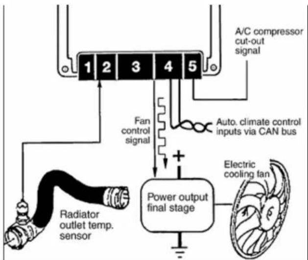 graph TD A["A/C compressor cut-out signal"] --> B["1 2 3 4 5"] B --> C["Fan control signal"] C --> D["Power output final stage"] D --> E["Electric cooling fan"] F["Radiator outlet temp. sensor"] --> B G["Auto. climate control inputs via CAN bus"] --> C