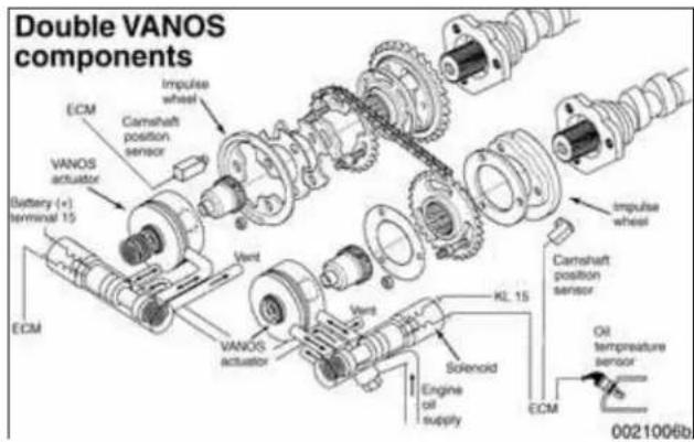 Double VANOS components ECM VANOS actuator Battery (+) terminal 15 ICM Impulse wheel Camshaft position sensor Vent VANOS actuator Vent KL 15 Oil temperature sensor Engine oil supply ICM Impulse wheel Camshaft position sensor 0021006b