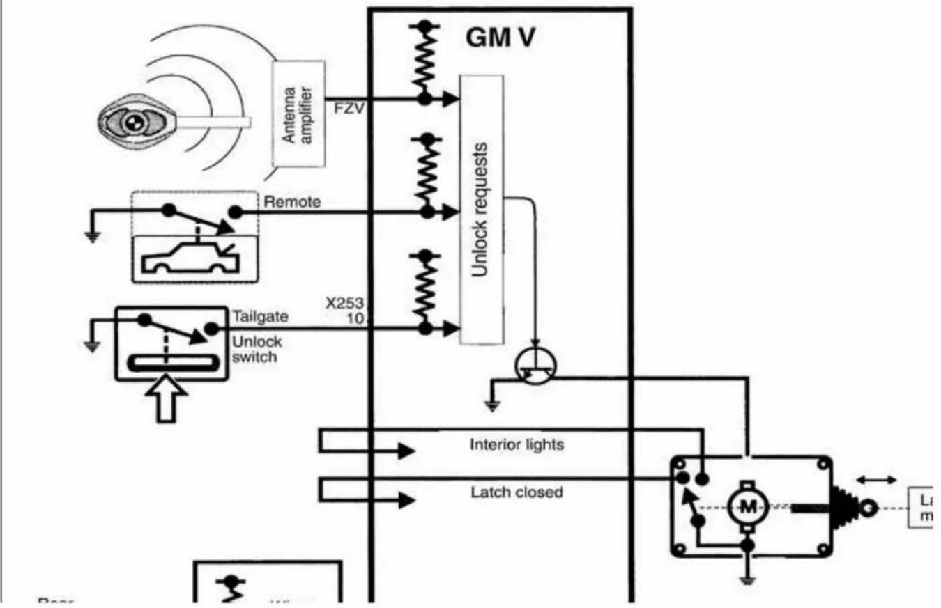 graph TD A["Antenna amplifier"] -->|FZV| B["Unlock requests"] C["Remote"] --> D["Unlock switch"] D -->|X253 10| E["Lock"] F["Motor M"] --> G["Interior lights"] G --> H["Latch closed"] I["Tailgate"] --> D J["Ground"] --> D K["Ground"] --> D L["Ground"] --> D M["Ground"] --> D N["Ground"] --> D O["Gro…