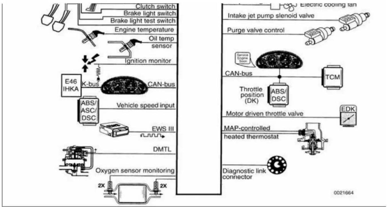 graph TD A["Engine temperature"] --> B["Oil temp sensor"] B --> C["Ignition monitor"] C --> D["K-bus"] D --> E["E46 IHKA"] E --> F["ABS/ASC/DSC"] F --> G["Vehicle speed input"] G --> H["EWS III"] H --> I["DMTL"] I --> J["Oxygen sensor monitoring"] J --> K["2X"] K --> L["2X"] L --> M["2X"] M --> N["2…