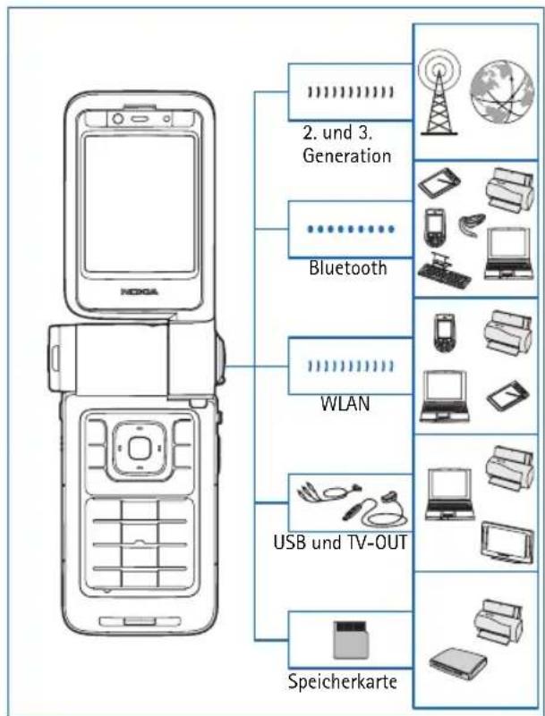 NOKIA N93i - In Verbindung bleiben - 1