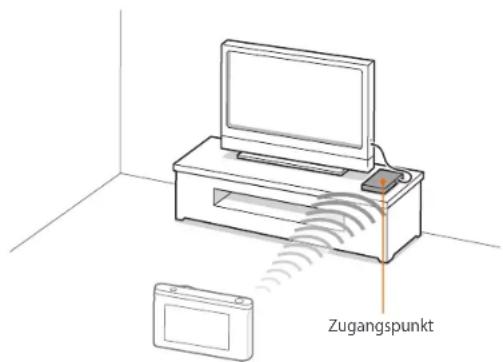 Zugangspunkt