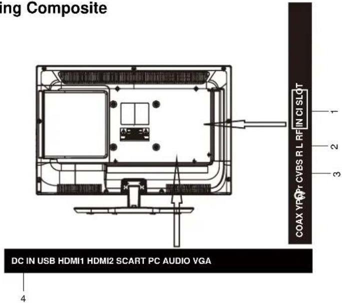 ing Composite 1 2 3 COAX YRQ7 CVBS R L RF IN CI SLOT DC IN USB HDMI1 HDMI2 SCART PC AUDIO VGA 4