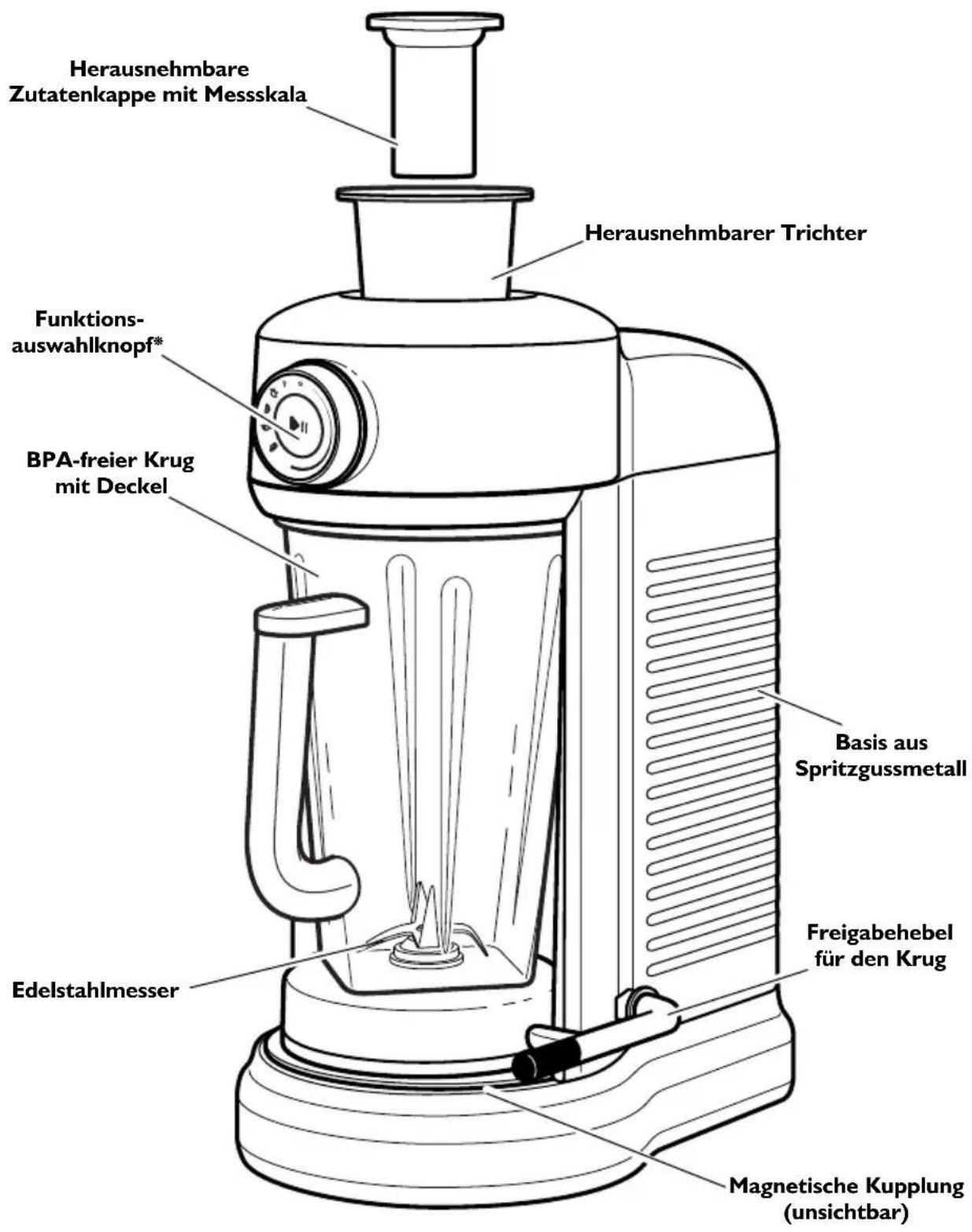 Herausnehmbare Zutatenkappe mit Messkala Herausnehmbarer Trichter Funktions- auswahlknopf* BPA-freier Krug mit Deckel Edelstahlmesser Basis aus Spritzgussmetall Freigabehebel für den Krug Magnetische Kupplung (unsichtbar)