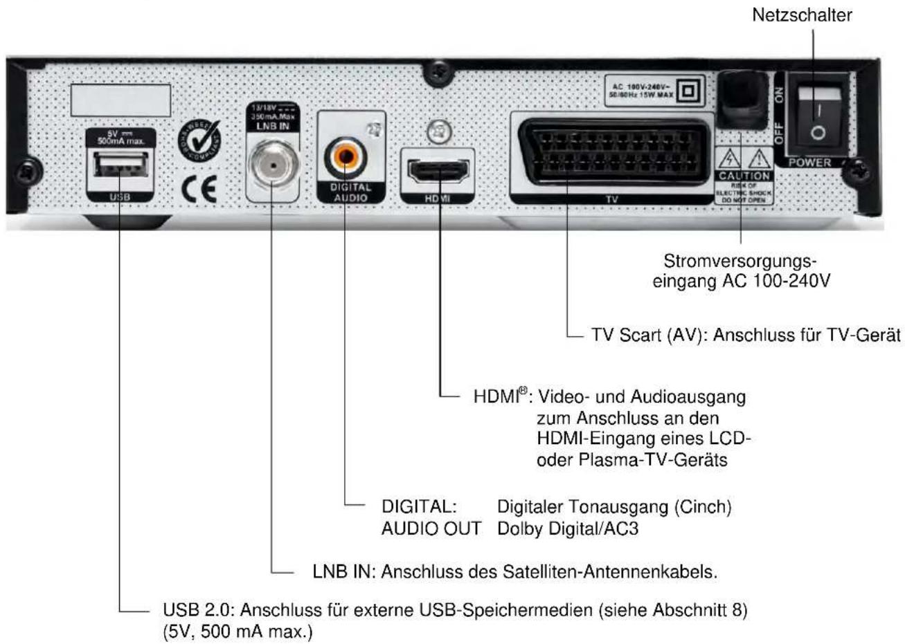 Netzschalter AC 100V-240V- 50/80Hz 15W MAX OFF ON POWER Stromversorgungs- eingang AC 100-240V TV Scart (AV): Anschluss für TV-Gerät HDMI®: Video- und Audioausgang zum Anschluss an den HDMI-Eingang eines LCD- oder Plasma-TV-Geräts DIGITAL: Digitaler Tonausgang (Cinch) AUDIO OUT Dolby Digital/AC3 LNB IN: Anschluss des Satelliten-Antennenkabels. USB 2.0: Anschluss für externe USB-Speichermedien (siehe Abschnitt 8) (5V, 500 mA max.)