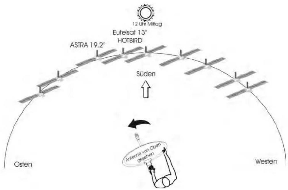 12 Uhr Mittag Eutelsat 13° ASTRA 19,2° HOTBIRD Süden Osten Antenne von Ober gesehen Western