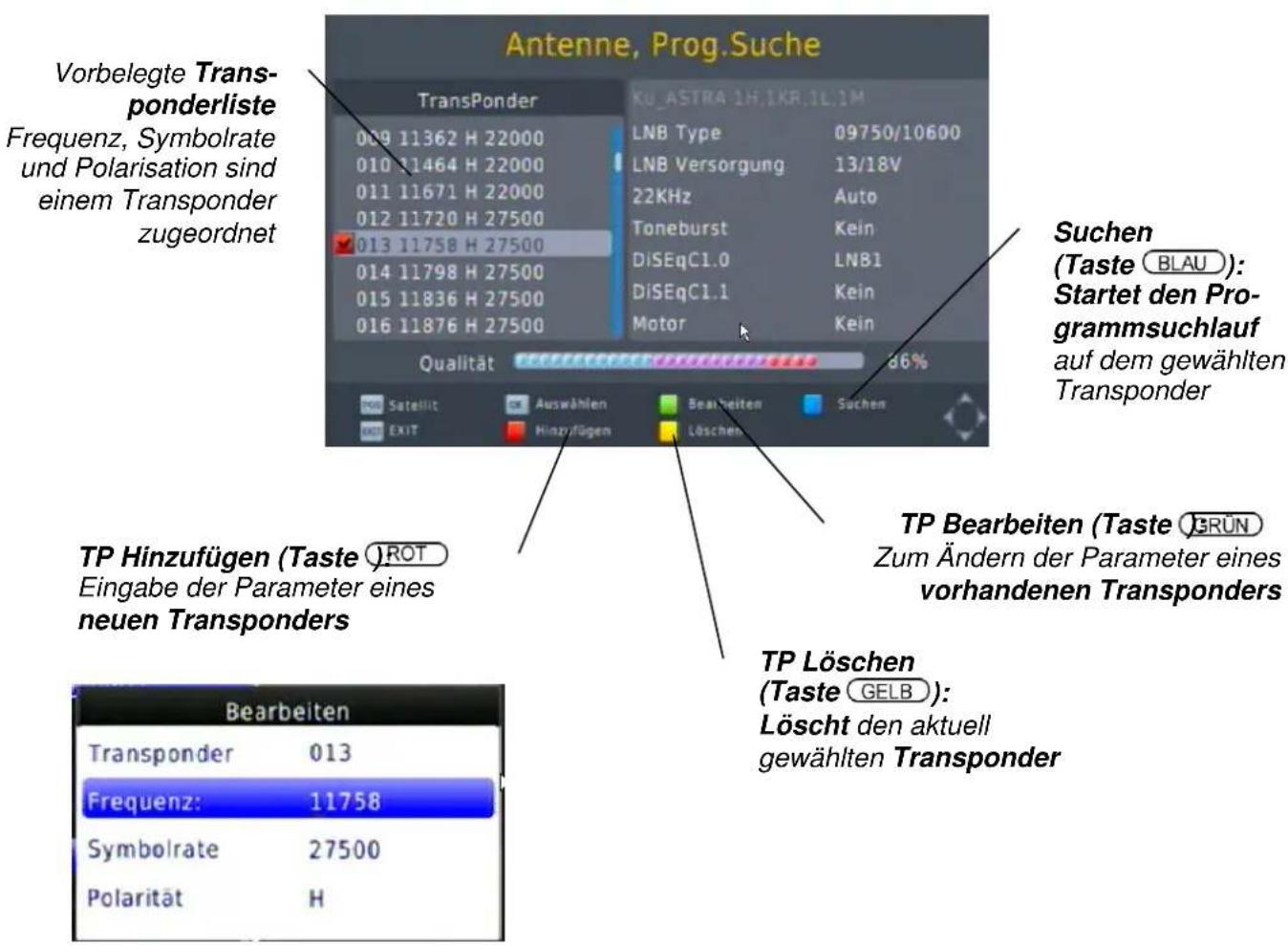 Antenne, Prog.Suche Vorbelegte Trans- ponderliste Frequenz, Symbolrate und Polarisation sind einem Transponder zugeordnet TransPonder 009 11362 H 22000 010 11464 H 22000 011 11671 H 22000 012 11720 H 27500 013 11758 H 27500 014 11798 H 27500 015 11836 H 27500 016 11876 H 27500 KU_ASTRA 1H,1KR,1L,1M LNB Type 09750/10600 LNB Versorgung 13/18V 22KHz Auto Toneburst Kein DiSEqC1.0 LN81 DiSEqC1.1 Kein Motor Kein Qualität 86% Suchen (Taste BLAU): Startet den Pro- grammsuchlauf auf dem gewählten Transponder Satellit Auswählen Bearbeiten Suchen EXIT Hinzyfügen Löschen TP Hinzufügen (Taste ROT) Eingabe der Parameter eines neuen Transponders TP Bearbeiten (Taste GRÜN) Zum Ändern der Parameter eines vorhandenen Transponders TP Löschen (Taste GELB): Löscht den aktuell gewählten Transponder Bearbeiten Transponder 013 Frequenz: 11758 Symbolrate 27500 Polarität H