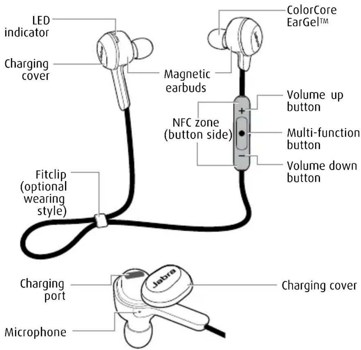 LED indicator Charging cover Magnetic earbuds ColorCore EarGel™ Volume up button Multi-function button NFC zone (button side) Volume down button Fitclip (optional wearing style) Charging port Microphone Charging cover
