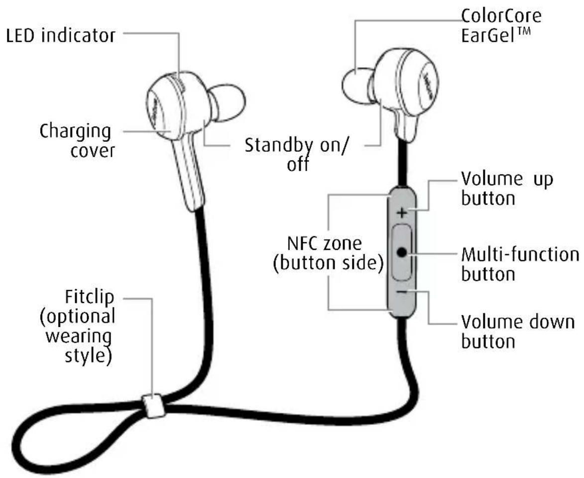 LED indicator Charging cover Standby on/ off ColorCore EarGel™ Fitclip (optional wearing style) NFC zone (button side) Volume up button Multi-function button Volume down button