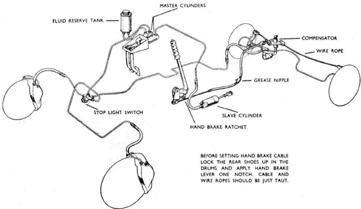 FLUID RESERVE TANK MASTER CYLINDERS COMPENSATOR WIRE ROPE STOP LIGHT SWITCH GREASE NIPPLE SLAVE CYLINDER HAND BRAKE RATCHET BEFORE SETTING HAND BRAKE CABLE LOCK THE REAR SHOES UP IN THE DRUMS AND APPLY HAND BRAKE LEVER ONE NOTCH. CABLE AND WIRE ROPES SHOULD BE JUST TAUT.