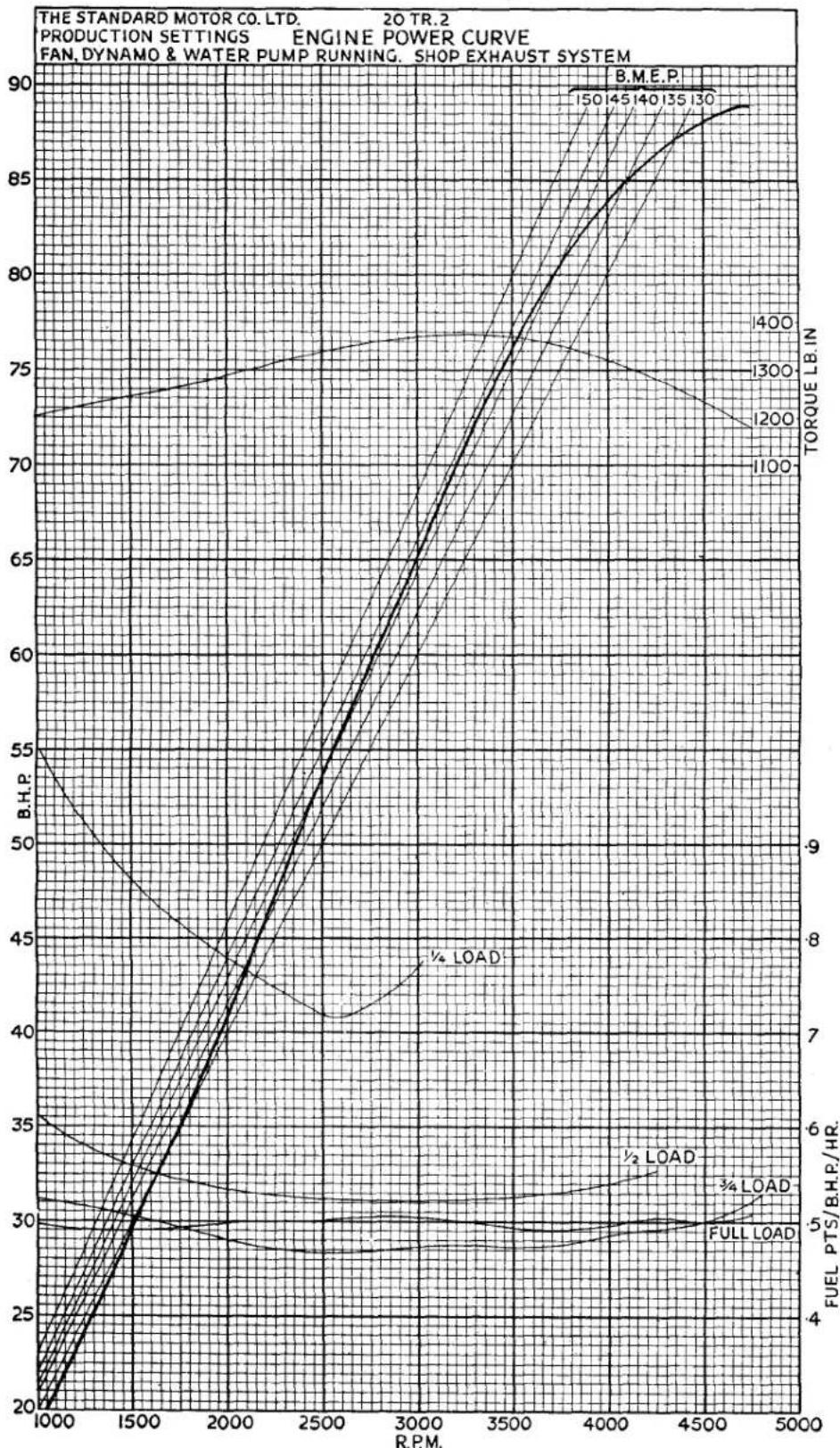 TRIUMPH TR2 (1953) - GENERAL DATA - 1