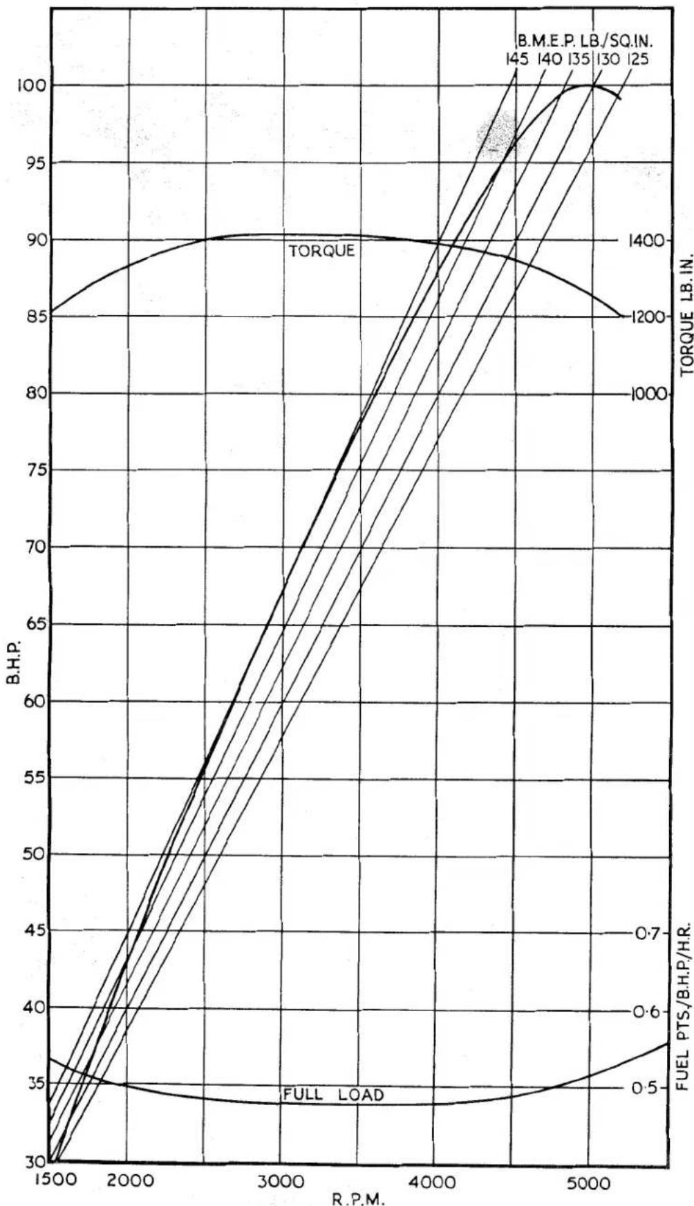 TRIUMPH TR2 (1953) - PERFORMANCE DATA - 1