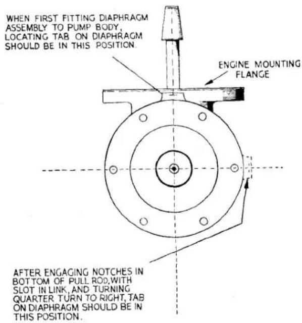 WHEN FIRST FITTING DIAPHRAGM ASSEMBLY TO PUMP BODY, LOCATING TAB ON DIAPHRAGM SHOULD BE IN THIS POSITION. ENGINE MOUNTING FLANGE AFTER ENGAGING NOTCHES IN BOTTOM OF PULL ROD, WITH SLOT IN LINK, AND TURNING QUARTER TURN TO RIGHT, TAB ON DIAPHRAGM SHOULD BE IN THIS POSITION.