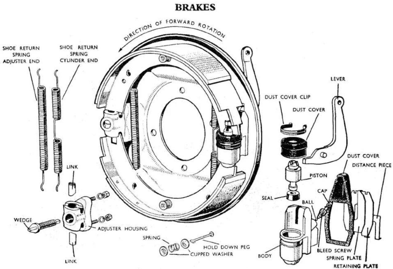 BRAKES DIRECTION OF FORWARD ROTATION SHOE RETURN SPRING ADJUSTER END SHOE RETURN SPRING CYLINDER END LINK WEDGE LINK ADJUSTER HOUSING SPRING HOLD DOWN PEG CUPPED WASHER LEVER DUST COVER CLIP DUST COVER PISTON SEAL BALL CAP BLEED SCREW SPRING PLATE RETAINING PLATE BODY