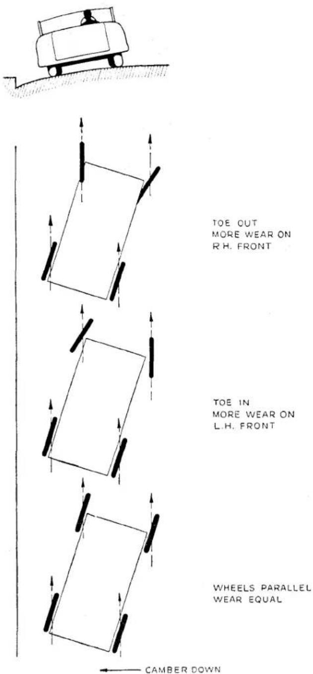 TOE OUT MORE WEAR ON R.H. FRONT TOE IN MORE WEAR ON L.H. FRONT WHEELS PARALLEL WEAR EQUAL CAMBER DOWN