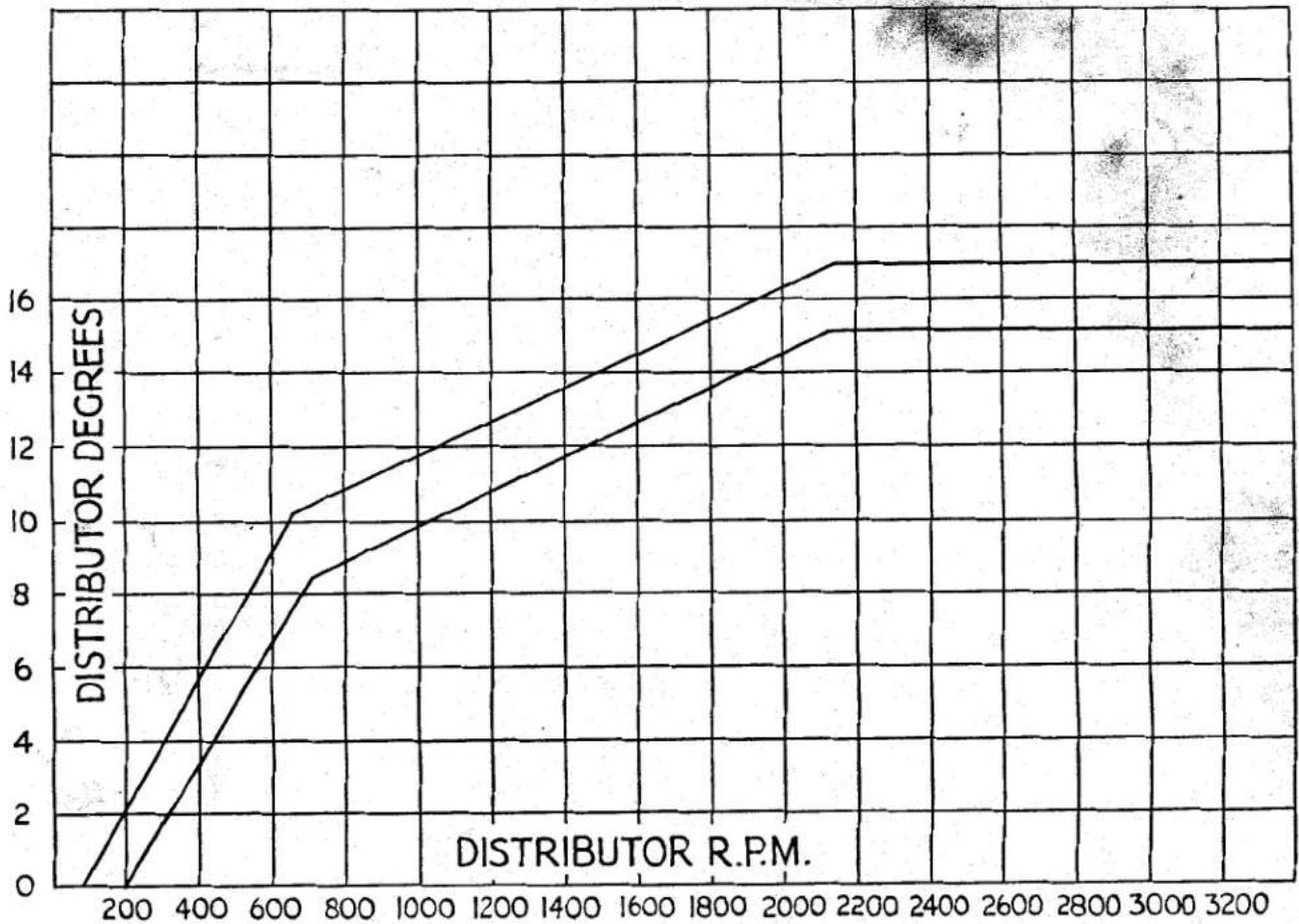 TRIUMPH TR2 (1953) - AUTOMATIC ADVANCE CURVE - 1