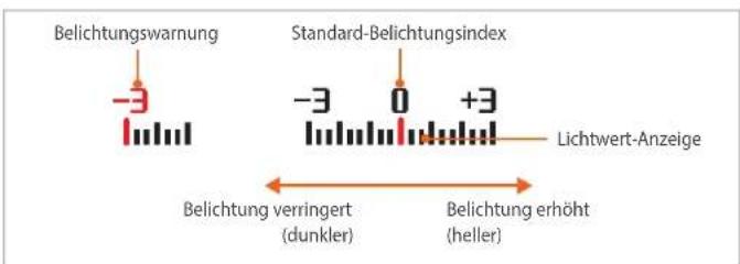 Belichtungswarnung Standard-Belichtungsindex -3 0 +3 Lichtwert-Anzeige Belichtung verringert (dunkler) Belichtung erhöht (heller)
