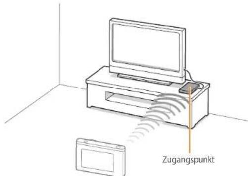 Zugangspunkt
