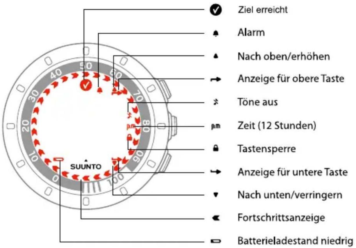 Ziel erreicht Alarm Nach oben/erhöhen Anzeige für obere Taste Töne aus Zeit (12 Stunden) Tastensperre Anzeige für untere Taste Nach unten/verringern Fortschrittsanzeige Batterieladestand niedrig SUUNTO
