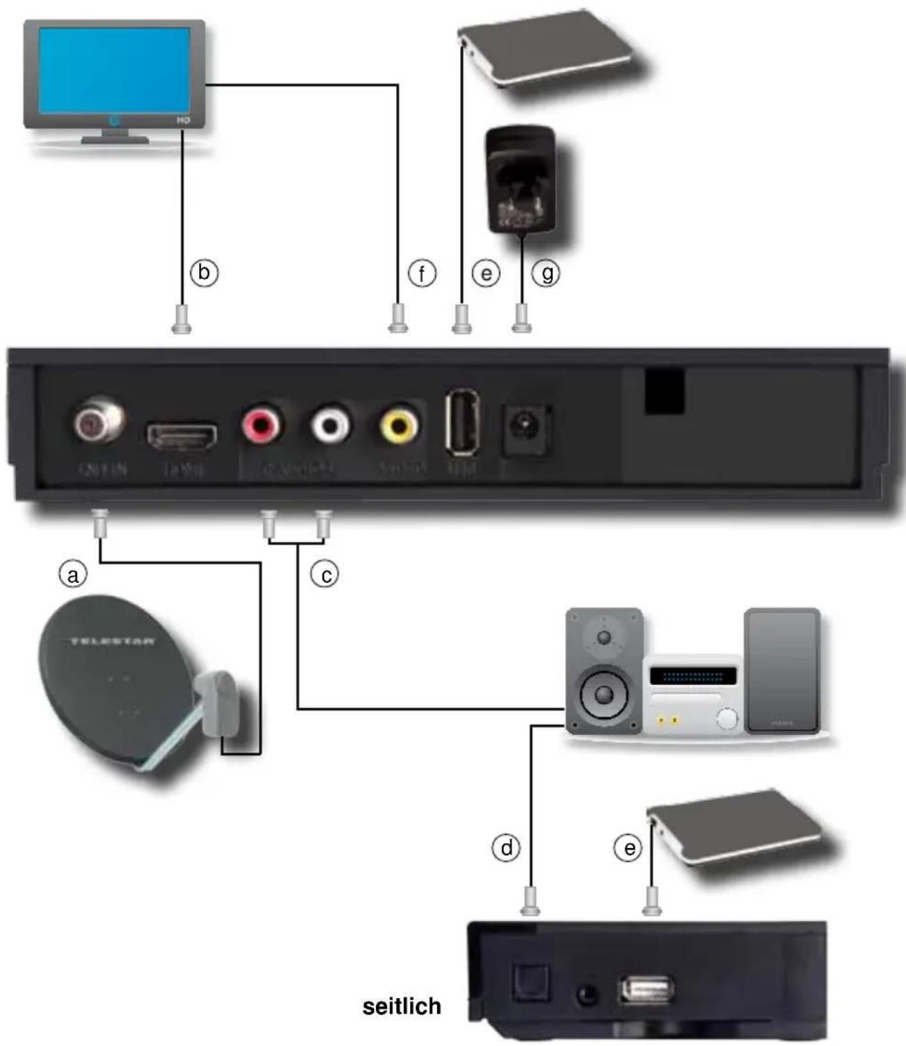 Telestar digiHD TS mobil - Anschluss des DVB-Receivers - 1