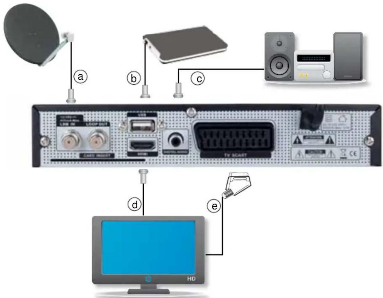 Telestar TD 2300 HD+ - Anschluss des DVB-Receivers - 1