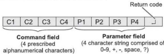 C1 C2 C3 C4 P1 P2 P3 P4 Return code Command field (4 prescribed alphanumerical characters) Parameter field (4 character string comprised of 0-9, +, -, space, ?)