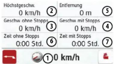 Höchstgeschw. 0 km/h ② Entfernung Geschw ohne Stopps 0 km/h ③ Geschw mit Stopps 0 km/h ④ Zeit ohne Stopps 0:00 Std. ⑥ Zeit mit Stopps 0:00 Std. ⑦ 10 km/h
