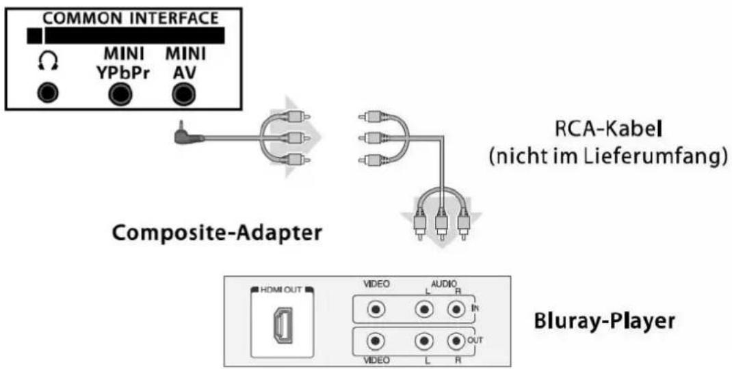 COMMON INTERFACE MINI MINI YPbPr AV Composite-Adapter RCA-Kabel (nicht im Lieferumfang) Bluray-Player HDMI OUT VIDEO AUDIO L R In VIDEO L R OUT