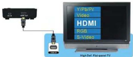 Y/Pb/Pr Video HDMI RGB S-Video High Def. Flat-panel TV