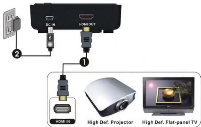 DC IN HDMI OUT ① ② HDMI IN High Def. Projector High Def. Flat-panel TV
