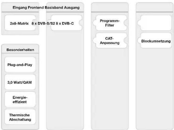 graph TD A["Eingang Frontend Basisband Ausgang"] --> B["2x8-Matrix 8 x DVB-S/S2 8 x DVB-C"] C["Besonderheiten"] --> D["Plug-and-Play"] C --> E["3,0 Watt/QAM"] C --> F["Energie-effizient"] C --> G["Thermische Abschaltung"] H["Programm-Filter"] --> I["CAT-Anpassung"] J["Blockumsetzung"] --> K["..."]