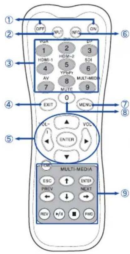 OFF NP1 INFO ON VGA 1 2 HDMI-1 4 5 6 AV 7 8 MUTE DP HDMI-2 5 6 SDI MULTI-MEDIA 9 MUNT EXIT 0 MENU VOL- I VOL- ENTER ▼ FCWI MULTI-MEDIA ESC PREV REV ▼/II ■ FWD ENTER NEXT ① ② ③ ④ ⑤ ⑥