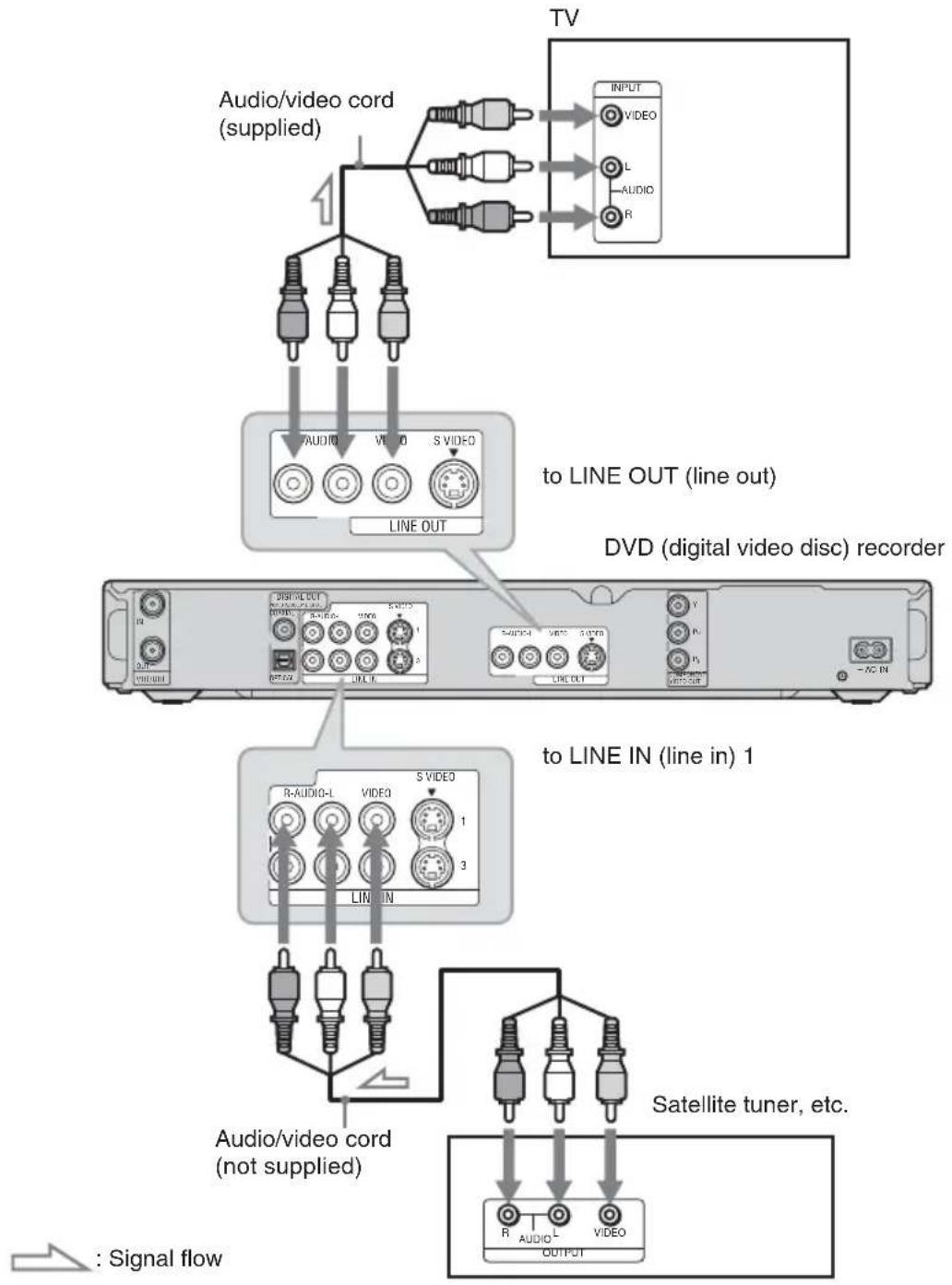 SONY RDR-GX310 - Connecting to a Satellite or Digital Tuner - 1