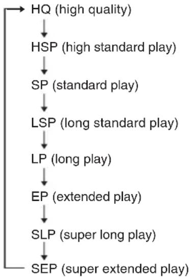 SONY RDR-GX310 - Press REC MODE (recording mode) on the remote repeatedly to select the recording mode. - 1