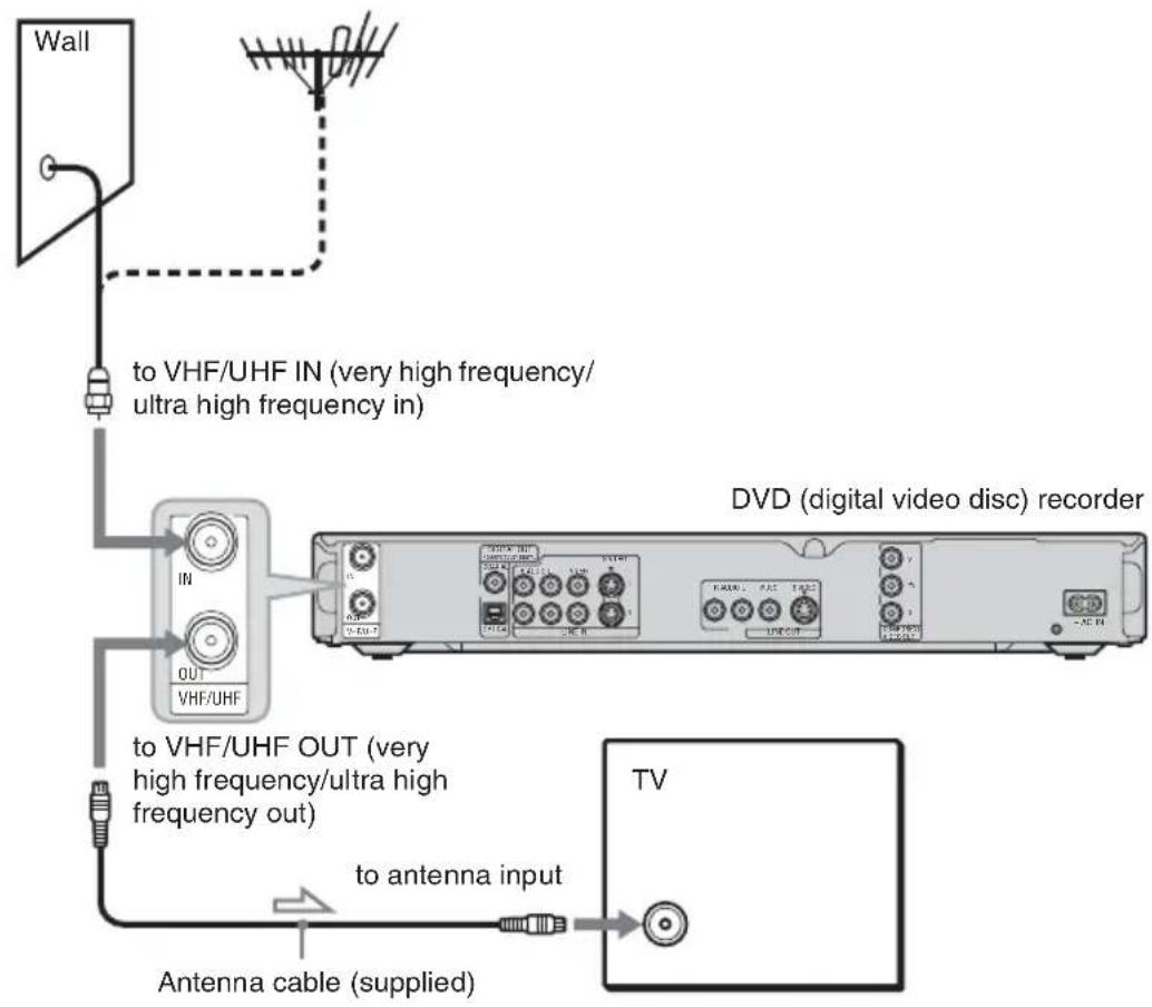 Wall to VHF/UHF IN (very high frequency/ ultra high frequency in) IN OUT VHF/UHF DVD (digital video disc) recorder to VHF/UHF OUT (very high frequency/ultra high frequency out) to antenna input Antenna cable (supplied) TV