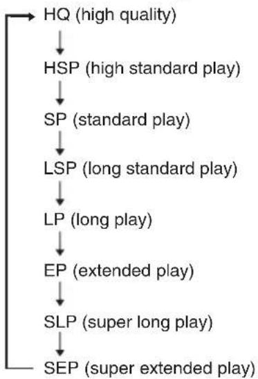 SONY RDR-GX310 - Press REC MODE (recording mode) repeatedly to select the recording mode. - 1