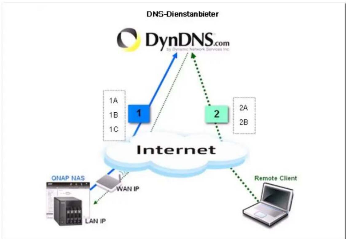 graph TD A["DNS-Dienstanbieter"] -->|DynDNS.com by Dynamic Network Services Inc| B["Internet"] B -->|1A 1B 1C| C["ONAP NAS"] B -->|2A 2B| D["Laptop"] B -->|LAN IP| E["WAN IP"] E -->|Dotted arrow| B B -->|Green dotted arrow| F["Remote Client"]