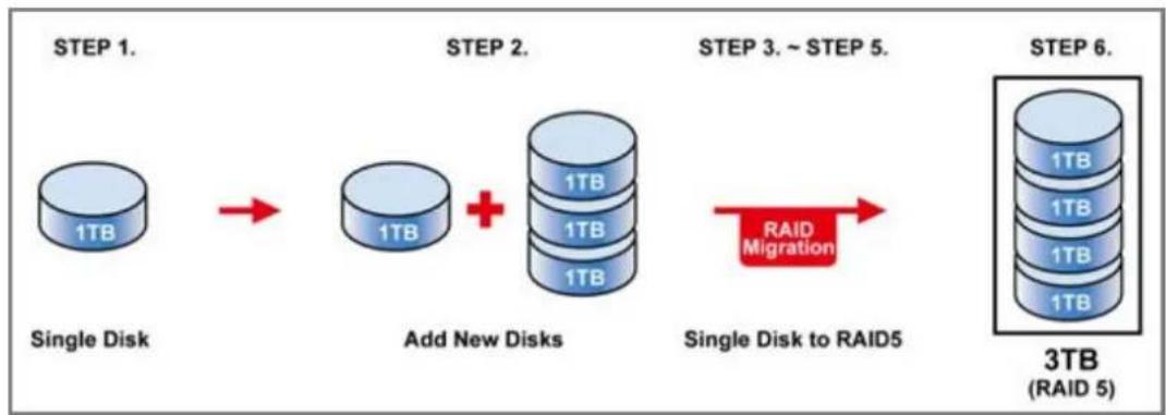 graph LR A["1TB Single Disk"] --> B["1TB Add New Disks"] B --> C["1TB 1TB + 1TB 1TB"] C --> D["RAID Migration"] D --> E["3TB RAID 5"]