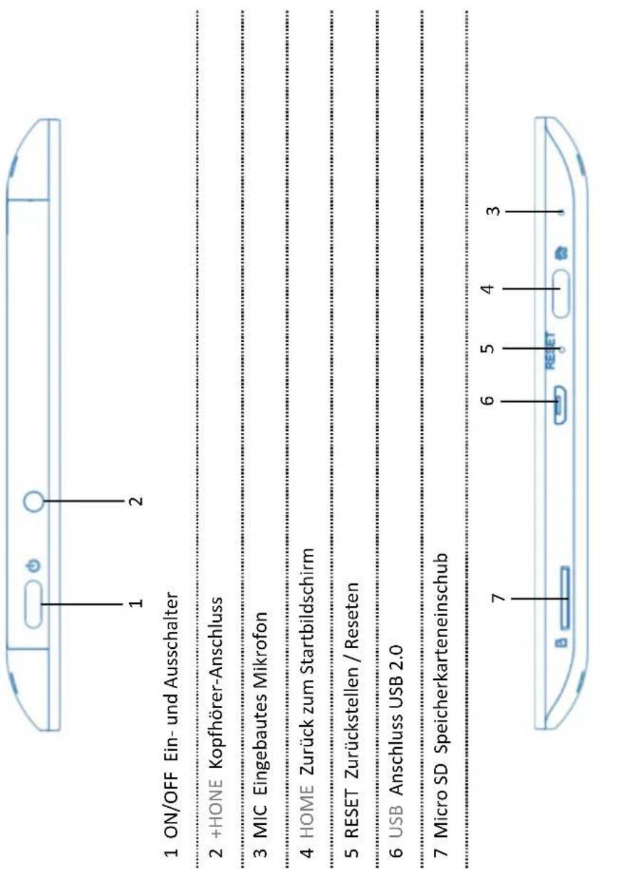 1 ON/OFF Ein- und Ausschalter 2 +HONE Kopfhörer-Anschluss 3 MIC Eingebautes Mikrofon 4 HOME Zurück zum Startbildschirm 5 RESET Zurückstellen / Reseten 6 USB Anschluss USB 2.0 7 Micro SD Speicherkarteneinschub