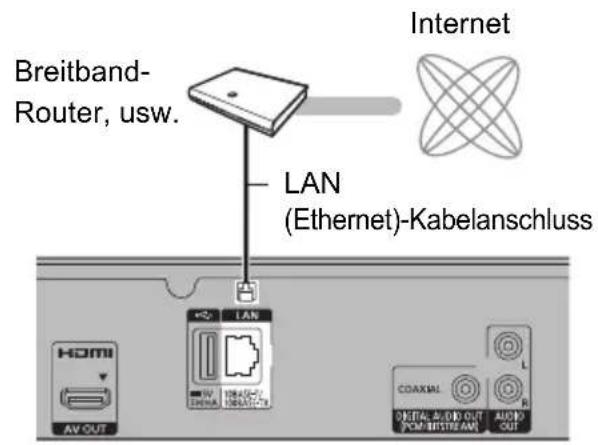 Breitband- Router, usw. LAN (Ethernet)-Kabelanschluss Internet