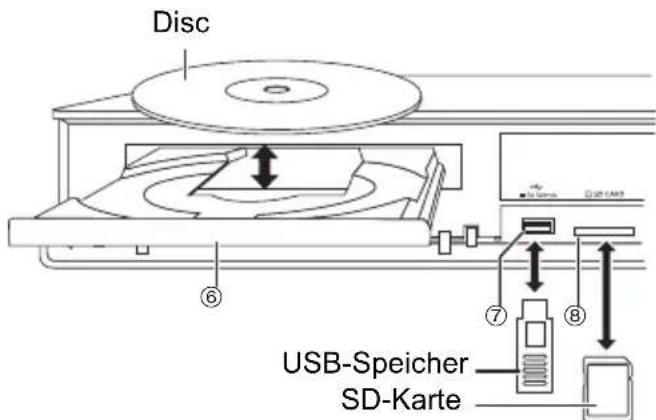 Disc ⑥ USB-Speicher SD-Karte ⑦ ⑧
